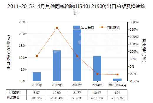 2011-2015年4月其他翻新輪胎(HS40121900)出口總額及增速統(tǒng)計(jì)